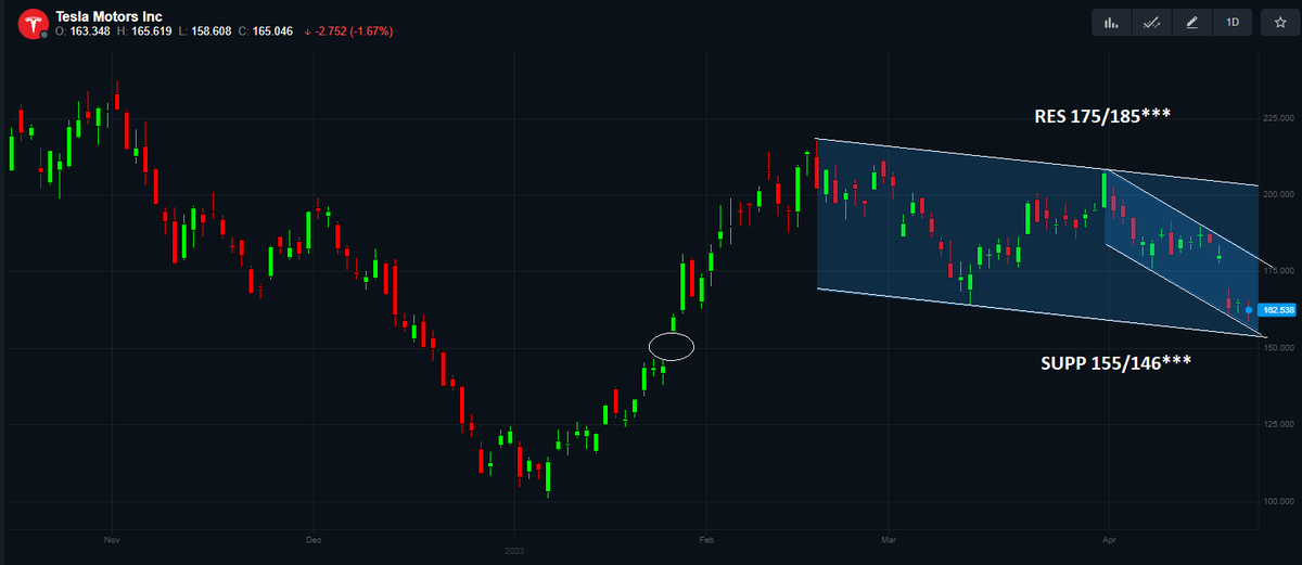 ADSS on Twitter "TESLA Key Technical Levels Support / Resistance"