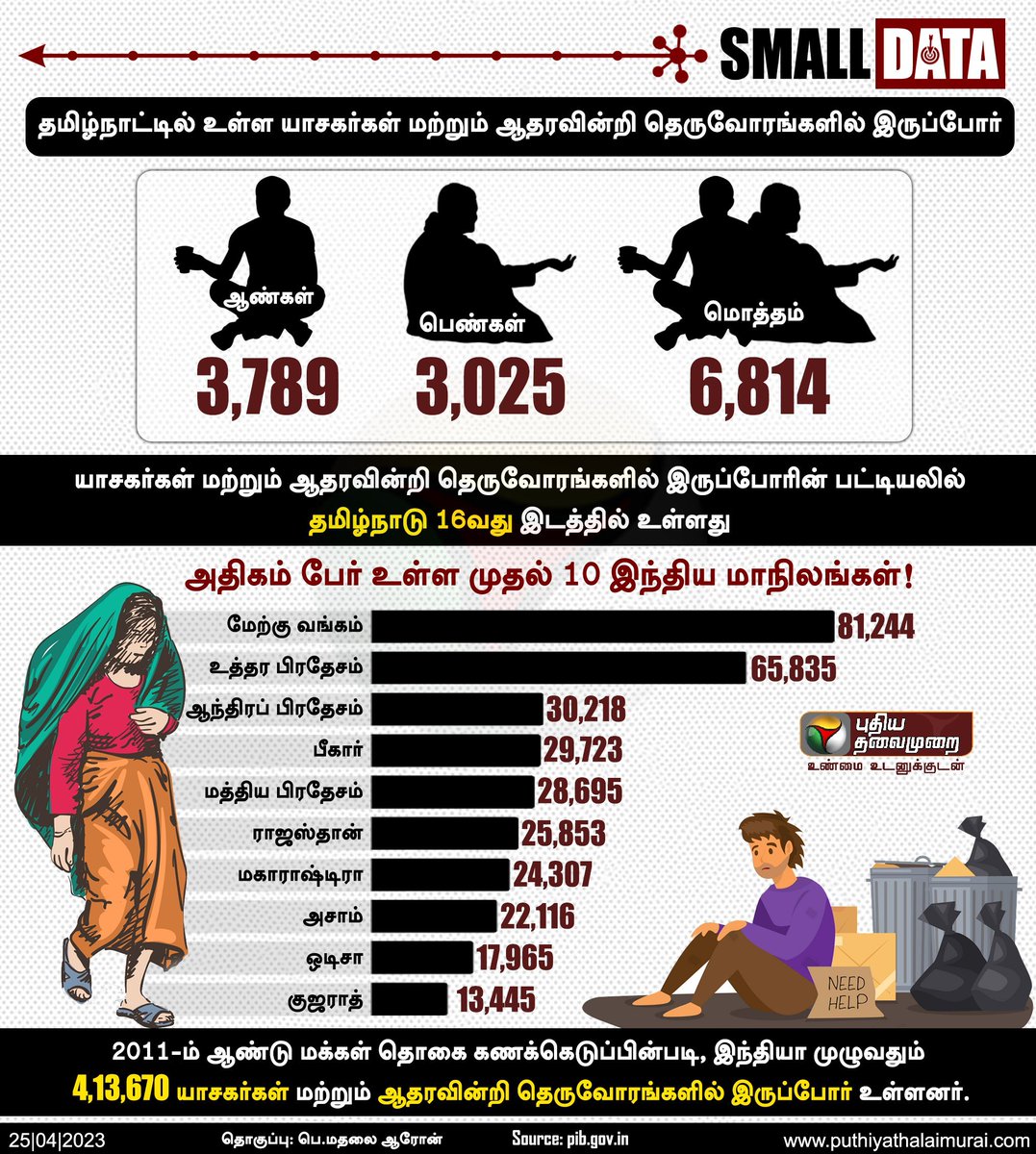 Madhalai_Aron's tweet photo. Small Data : 2011-ம் ஆண்டு கணக்கெடுப்பின்படி, தமிழ்நாட்டில் 6,814 யாசகர்கள் மற்றும் ஆதரவின்றி தெருவோரங்களில் இருப்போர் உள்ளனர்.

#Beggars | #Vagrants | #Begging | #DoYouKnow | #SmallData | #DailyData | #SmallDataWithPT | #PTInfoGraphics https://t.co/Pe5rcTccdM