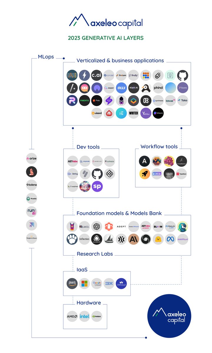 How the different layers of GenAI look like?
Go and take a look at what we did come up with at <a href="/axeleo_capital/">Axeleo Capital (AXC)</a> 
👉 axc.vc/blog-posts/the… 👈
