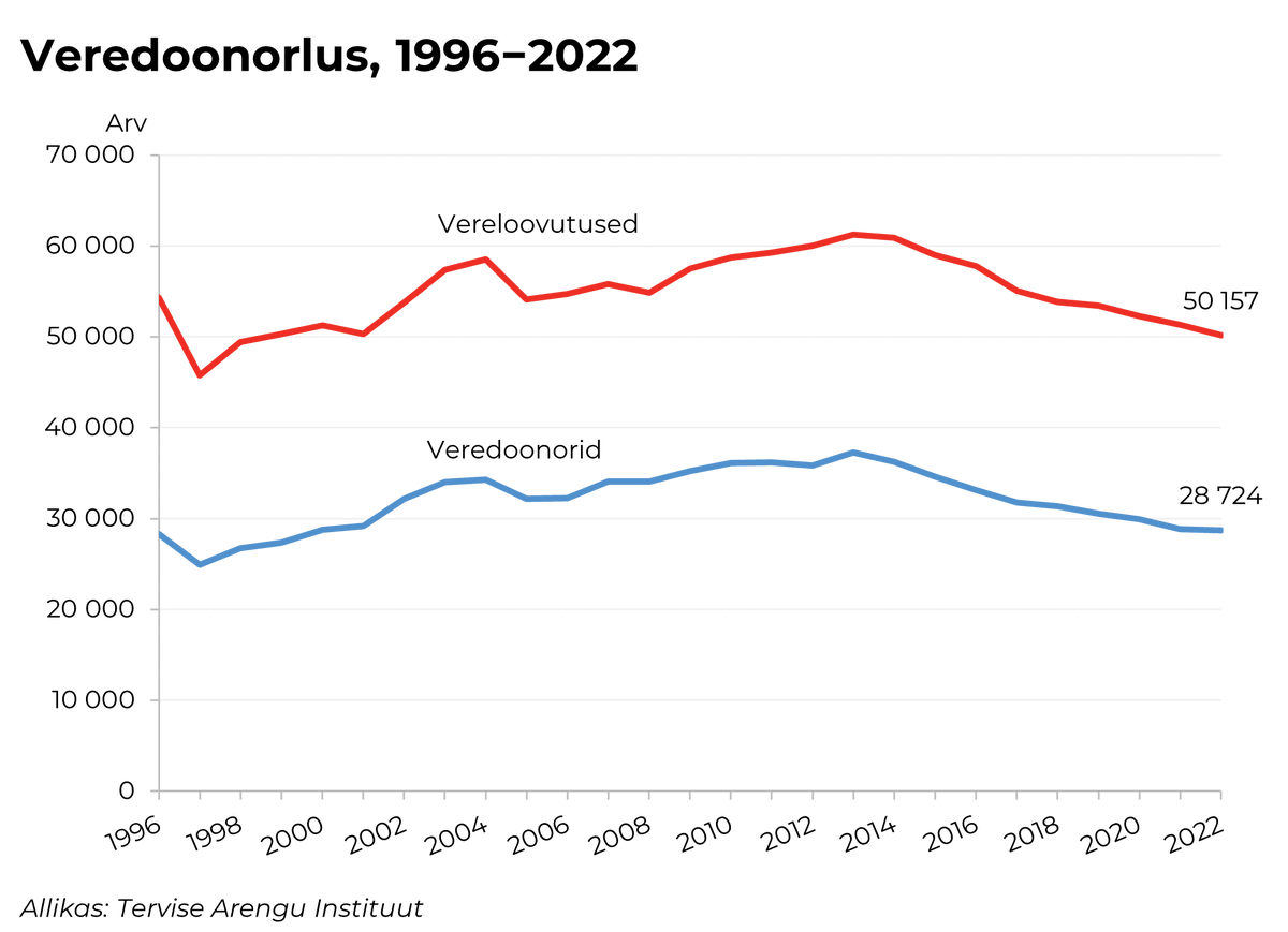 tstua's tweet photo. 🩸2022. aastal loovutas verd 28 724 inimest, mis on varasema aastaga (28 859) võrreldes peaaegu sama, selgus täna avaldatud TAI statistikast. 🩸 andmed: https://t.co/L4Tv9IkSKM📰: https://t.co/TgwRd9kEFN https://t.co/Gx0DpKkCA4