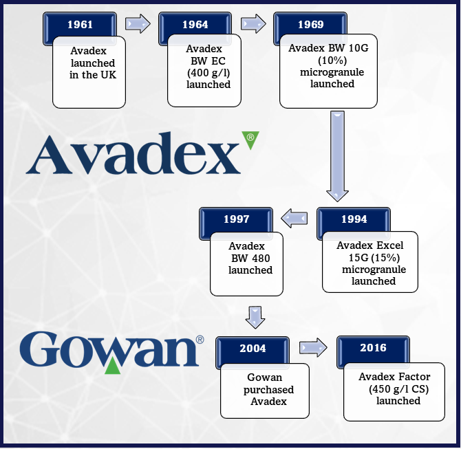 For over 60 years Avadex has been proven around the globe to be a valuable tool for grass-weed control. Below is the story of how Avadex Excel 15G and Avadex Factor developed in the UK over this time. #Avadex
