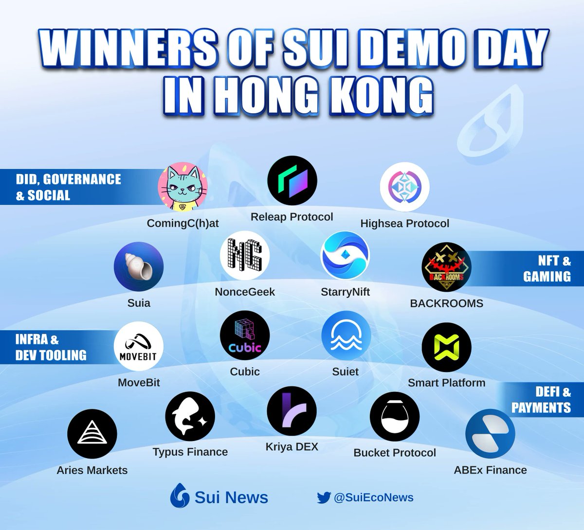 SUI DEMO DAY WINNERS IN HONG KONG🚀

🔥 Sui’s first Demo Day was a huge success!

🚨 $50K of prizes were awarded to 16 teams:

🎮NFT &amp; Gaming
🛠️Infra &amp; Dev Tooling
🪪DID, Governance, &amp; Social
💳DeFi &amp; Payments