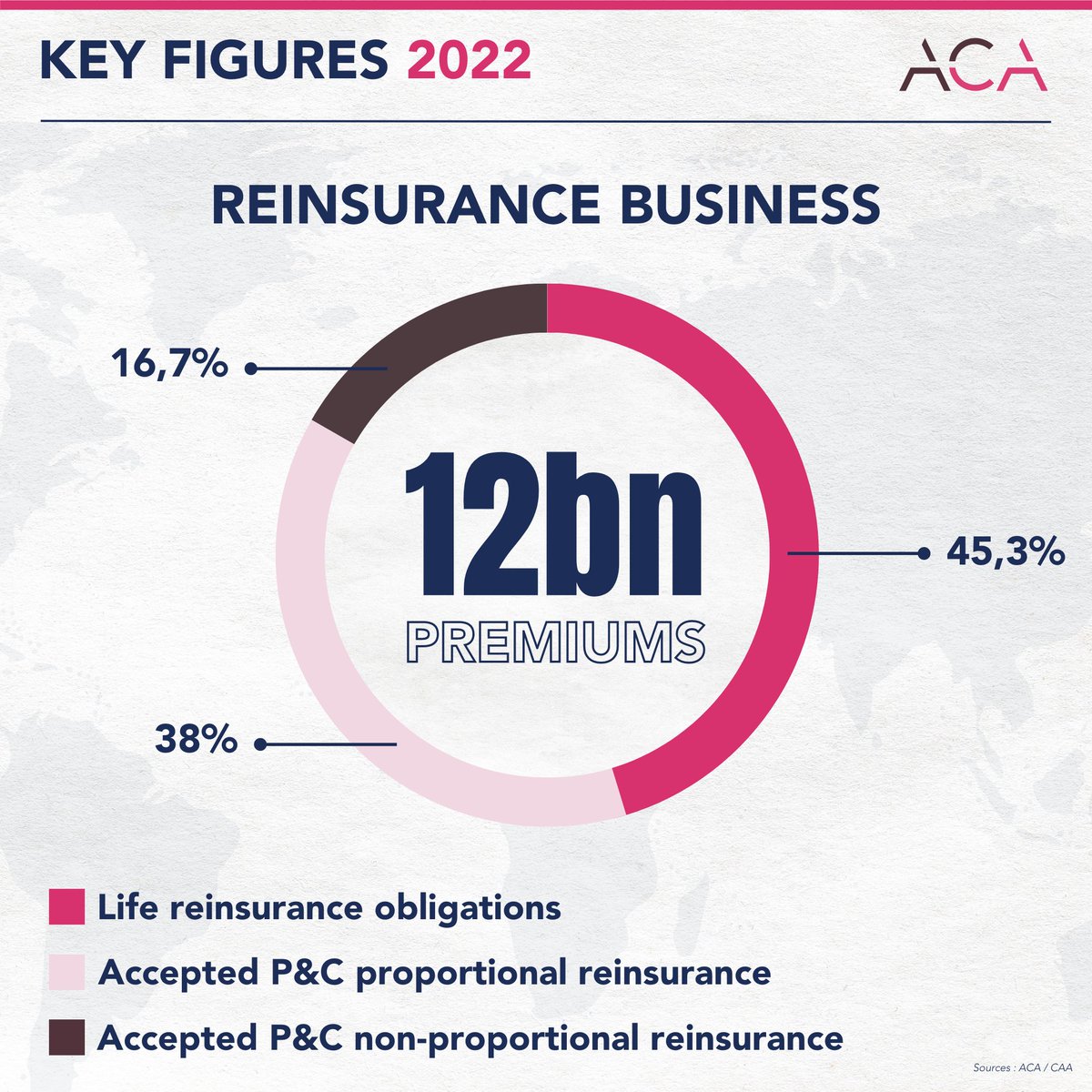 ACAluxembourg's tweet photo. 📊 Retrouvez l’ensemble des chiffres clés 2022 du secteur de l'assurance et de la réassurance luxembourgeoise 👉 https://t.co/SAlhk6zKax

#insurance #reinsurance #lifeinsurance #non-lifeinsurance #finance #luxembourg #assurance #international #LPS #economie #business #keyfigures https://t.co/zX0H6ZsCM3
