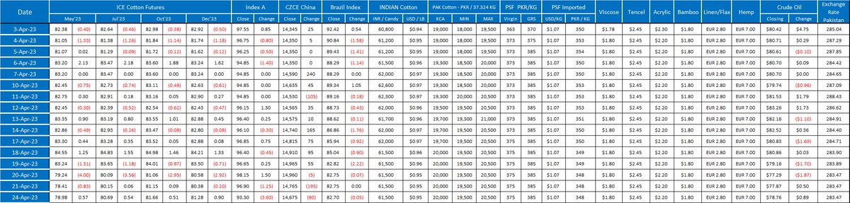 TextilesBar's tweet photo. Daily #Cotton and #fibr Price Update. https://t.co/vhKxGl95gM