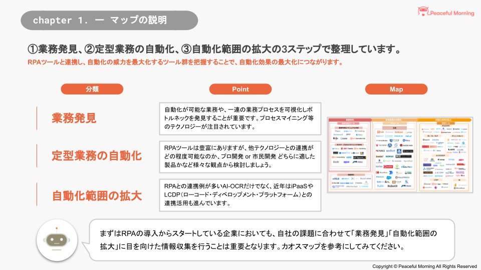 sennosukerpa's tweet photo. 2018年から毎年発行しているRPAカオスマップ。2023年版はツールにフォーカスし、①業務発見、②定型業務の自動化、③自動化範囲の拡大と3ステップでまとめました！渾身の資料となっております、ぜひ参考にしてくださいませ！
RPAカオスマップ2023年版を公開！＜掲載サービス詳細ガイドブック付き＞ https://t.co/ZogY1e9huo