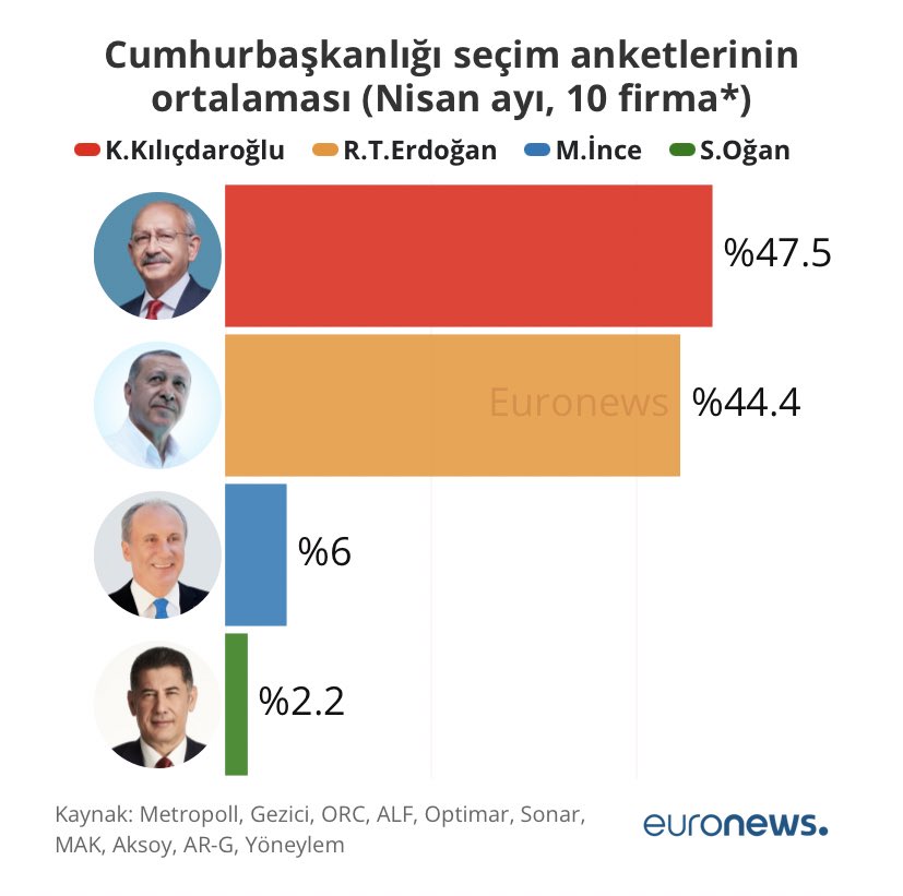 10 anket firmasının sonuçlarının ortalamasına göre Kılıçdaroğlu Erdoğan’ı geçse de %50’yi aşamadığı için seçim ilk turda sonuçlanmıyor.