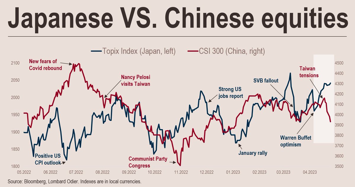 stephanemonier's tweet photo. Japanese #equities are now outperforming Chinese equities. In #Japan, foreign #investors are interested in the country’s #stability, positive #earnings outlook and improved corporate #governance. In #China, investors are now having trouble getting past #geopolitics. https://t.co/elHK2xnzNF