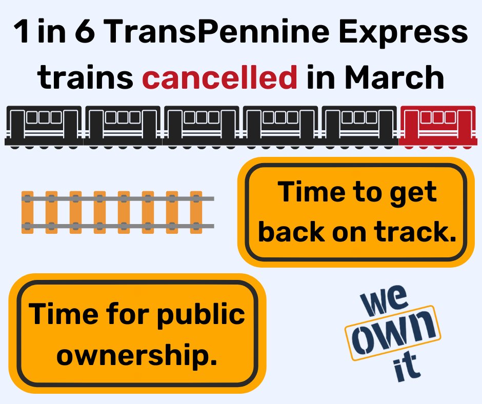 We_OwnIt's tweet image. Regulator data: TransPennine Express cancelled nearly 1000 trains in the latest reporting period.❌

🚆Abysmal service has left passengers in the lurch.

📢@Mark_J_Harper: end commuting chaos and bring TPE into public control. #KickFirstOut