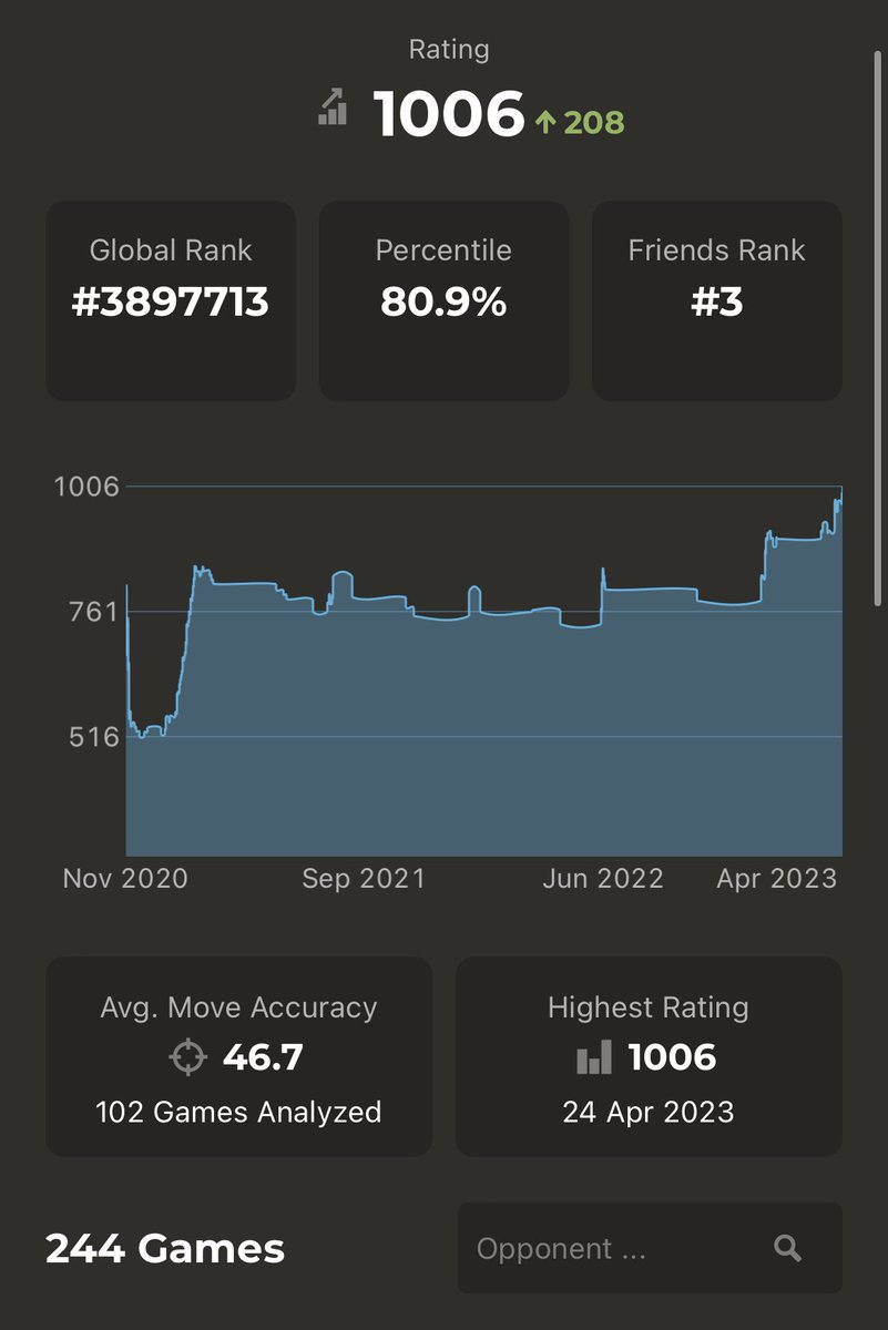 The game I play most is… Chess! And I’ve finally made it to 1000 rating on <a href="/chesscom/">Chess.com</a> - I’m by no means a great player but so happy to get to the 4 digit mark.

Thanks to <a href="/GothamChess/">GothamChess</a> for the videos and getting me back into chess back in 2020.
#chess