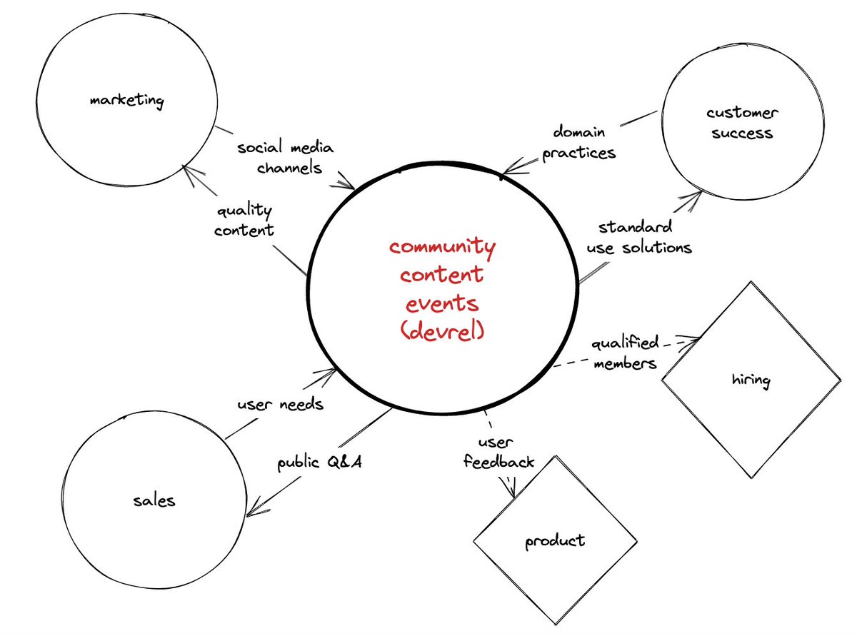 sarahliutalk's tweet photo. #Growth = #orbitmodel + #devrel 4/5
🔘IMPACT
this refers to the returns and outcomes of community operation.
which circles back to how devrel works with #sales, #marketing #product #customersuccess, even #hiring
the flywheels https://t.co/deXexe11wT