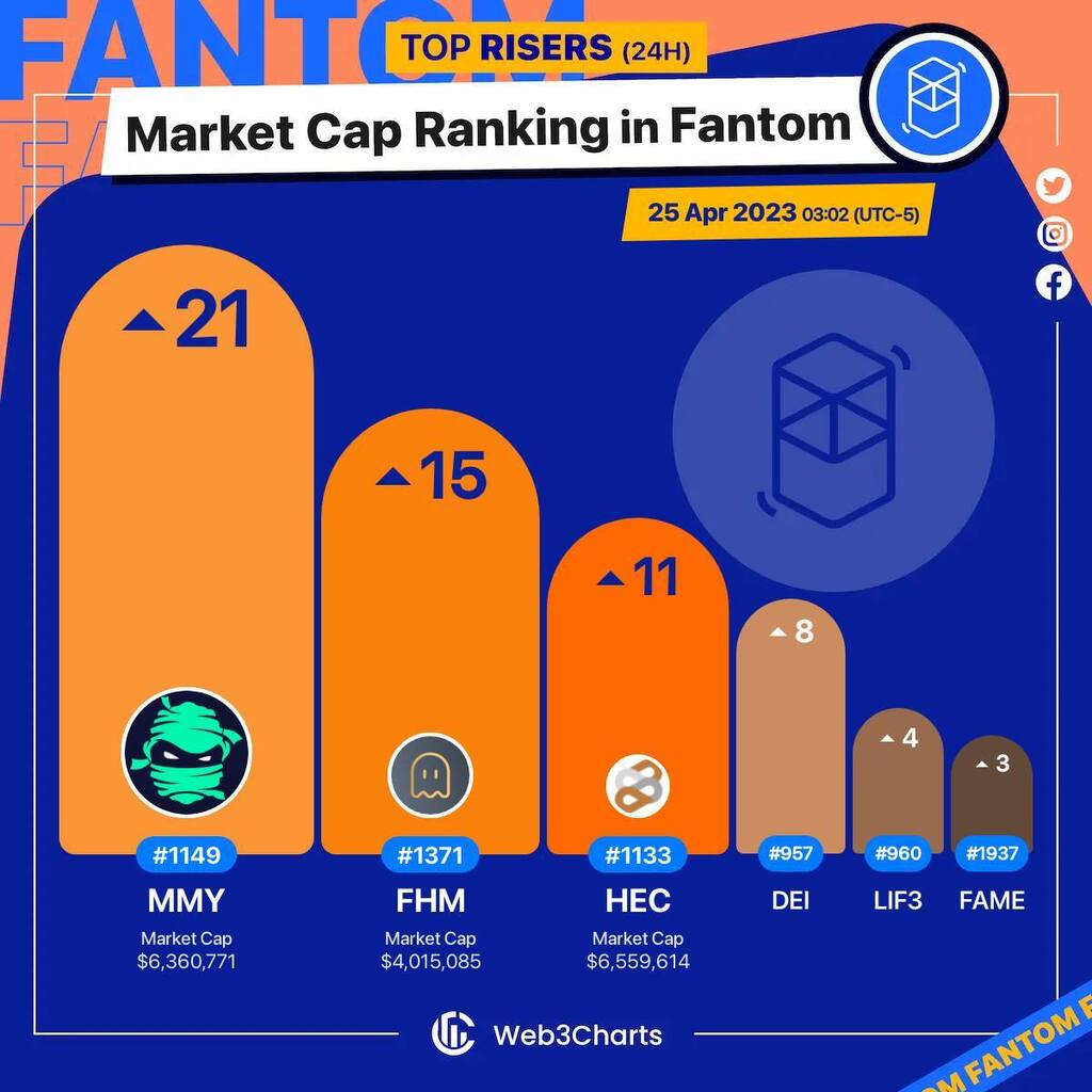 Web3Charts's tweet photo. 1. #MummyFinance $mmy
2. #Fantohm $fhm
3. #HectorNetwork $hec
4. #DEI $dei
5. #LIF3 $lif3
6. #FantomMaker $fame
#Fantom
#Web3ChartsFantomRankRiser https://t.co/nWTbqwaHav