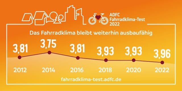 ADFC_BW's tweet photo. Gerade mal „ausreichend“ – um das #Fahrradklima ist es weder bundes- noch landesweit gut bestellt.
Überwiegend ernüchternde Ergebnisse zum #fkt22 in BW gibt es hier:
https://t.co/EA2xzEf5zh https://t.co/dL3jX3ROkv