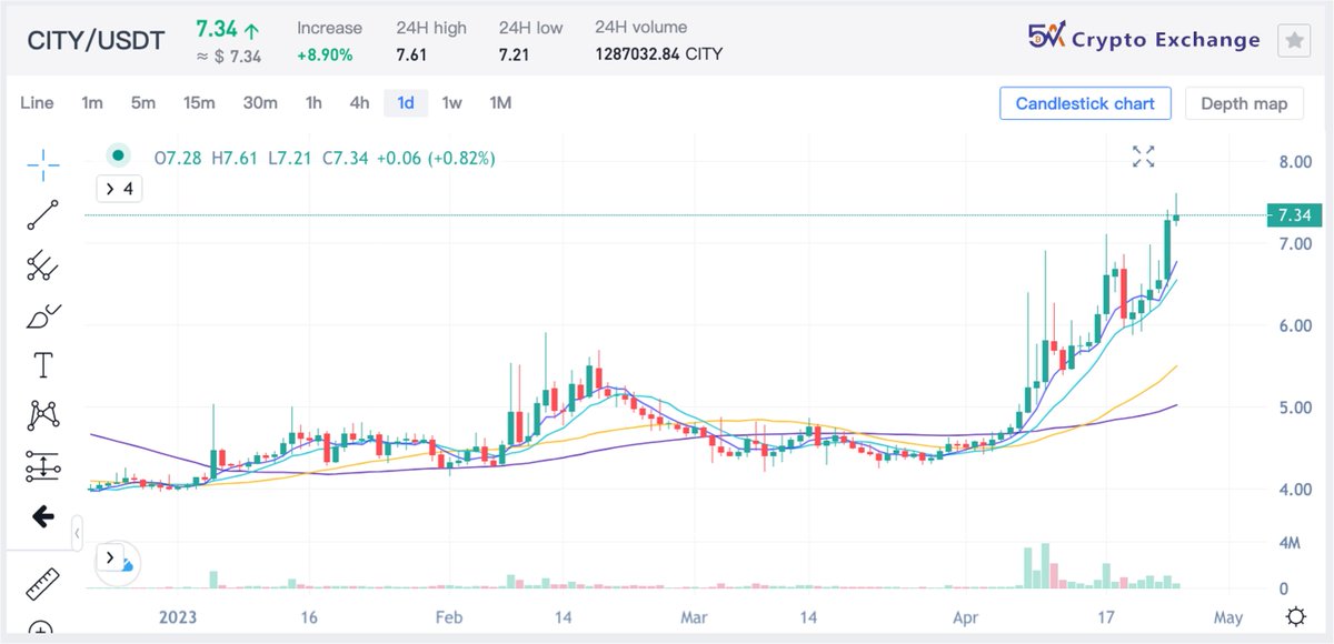 5A Exchange (@5acrypto) on Twitter photo 📈 #city 𝐁𝐫𝐞𝐚𝐤𝐨𝐮𝐭!
$CITY <a href="/socios/">Socios.com</a>
💻Trade now: 5a.io
#Crypto #Cryptocom #cryptomarket #ChiliZ #BTC #ETH #ARB #Arbitrum #tomi #SHIB #CAKE #LUNC #Matic #kas #rdnt #AFC #Dogecoin #XRP #GRV #Bitcoin 📈 #city 𝐁𝐫𝐞𝐚𝐤𝐨𝐮𝐭!
$CITY <a href="/socios/">Socios.com</a>
💻Trade now: 5a.io
#Crypto #Cryptocom #cryptomarket #ChiliZ #BTC #ETH #ARB #Arbitrum #tomi #SHIB #CAKE #LUNC #Matic #kas #rdnt #AFC #Dogecoin #XRP #GRV #Bitcoin