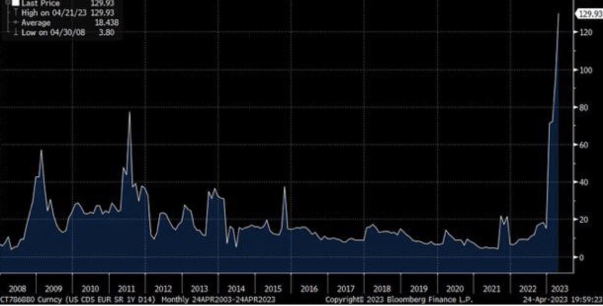 CarlBMenger's tweet photo. BREAKING: U.S. sovereign credit default swaps are soaring ahead of debt ceiling showdown. https://t.co/pkm8si7FGy