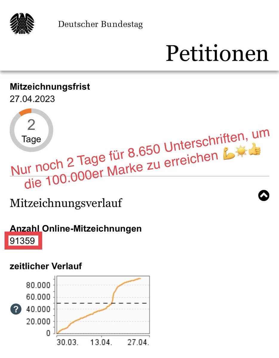 EigenEnergieNow's tweet photo. Ihr habt nur noch 2 Tage Zeit, um ein stakes Zeichen für die erleichterte Bürger-Energiewende zu setzen.

Bitte mobilisiert heute noch einmal alle Kontakte, um die Petition auf 100.000 Unterschriften zu bringen.

Unterzeichnen dauert nur 1 Minute 😊

https://t.co/FU2kXMmQUR https://t.co/Ii433gEWeG