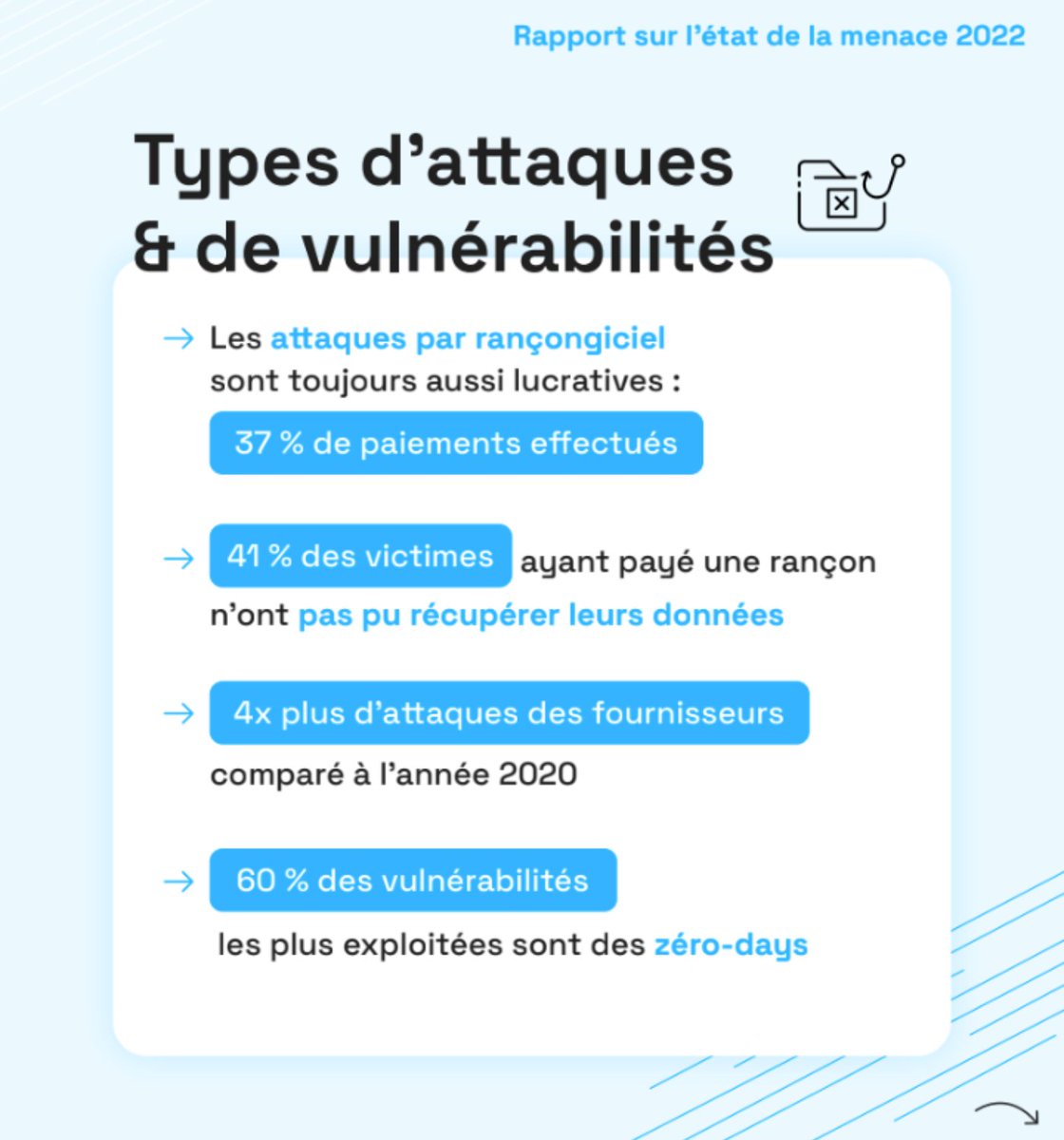 Retrouvez dans notre rapport annuel sur l'état de la menace #cyber 2022 : - Les #vulnérabilités les plus exploitées, - Les tactiques de compromissions les plus employées, - Les bonnes pratiques à mettre en place en 2023 C’est par ici 👉🏻 bit.ly/41KFEhA #CERT