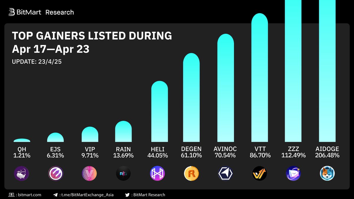 BitMartResearch's tweet photo. 🧐Top Gainers Listed on #BitMart Last Week

🥇 $AIDOGE+206.48% @ArbDogeAI
🥈 $ZZZ +112.49% @gosleep01
🥉 $VTT +86.70% @VTT_Official

Followed by $AVINOC $DEGEN $HELI $RAIN $VIP $EJS $QH 
🤔Any of them on your watchlist?
Trade👉https://t.co/2TkKUrCcrn https://t.co/YkLALWlrTD