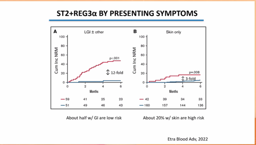 gvhd_hub's tweet photo. CONGRESS #EBMT23 | John Levine @MountSinaiNYC discusses risk assessment in acute #GvHD in this educational session with a focus on biomarkers. He states that the best #GvHD biomarkers quantify damage to the GI tract (e.g. ST2+Reg3a) the organ most resistant to treatment #bmtsm https://t.co/X59LN0VkpU