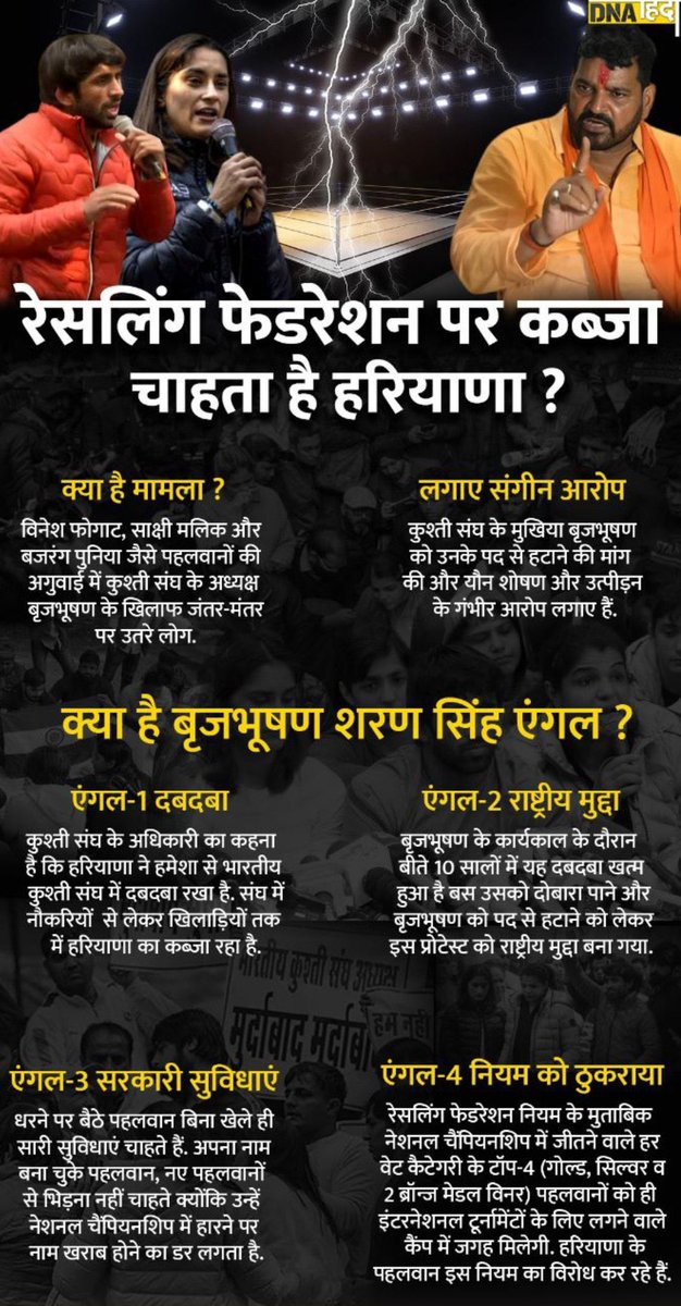 RathoreMANSA_9's tweet photo. बिना सबूतों और जाँच के बृजभूषण शरण सिंह को दोषी मान लिया जाए ऐसी ही मांग लेकर धरने पर बैठे कुश्ती के कुछ खि��ाड़ी दरअसल कुश्ती की मैट की बजाय राजनीति के अखाड़े में दांव लगा रहे हैं जिन्हें मोहरा बनाकर पुड़ा कंट्रोल दीपेंद्र हुड्डा द्वारा किया जा रहा है । 
#मै_बृजभूषण_सिंह_के_साथ_हूँ
@b_bhushansharan