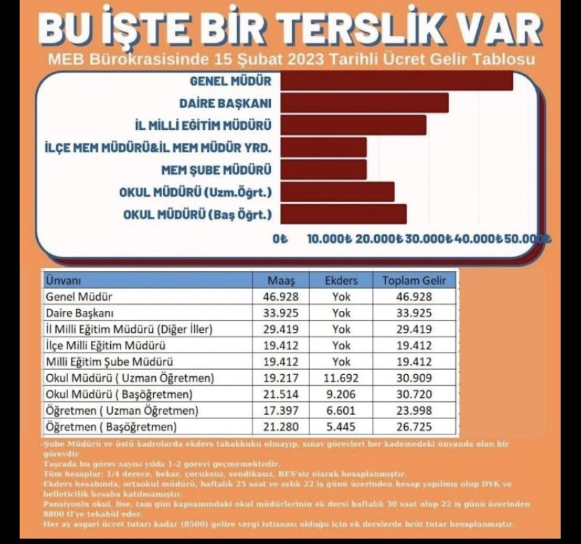 <a href="/RTErdogan/">Recep Tayyip Erdoğan</a> Sayın Başkanım MEB hiyerarşiside ast ve üst(öğretmen, şube müdür, ilçe MEM müdürüleri vb) ünvanlar arasında ciddi adaletsizlikler var. Bu bu adaletsiz mali sorun bir an önce çözülmeli.