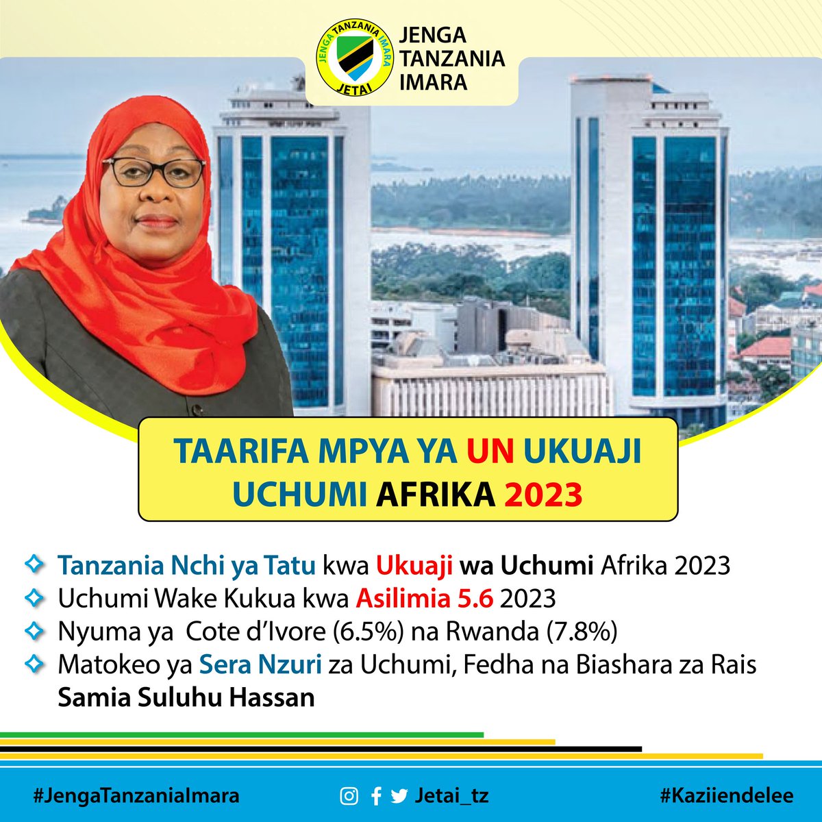 jetai_tz's tweet photo. Taarifa Mpya Ya  UN Ukuaji Uchumi Afrika 2023, Tanzania Nchi Ya Tatu kwenye orodha

Uchumi Wake Kukua Kwa Asilimia 5.6 - 2023

Matokeo Ya Sera Nzuri Za Uchumi, Fedha Na Biashara Za Raisi Samia Suluhu Hassan

#jetai_tz #JengaTanzaniaImara #samiasuluhuhassan #kaziiendelee https://t.co/3YDrvliNvp