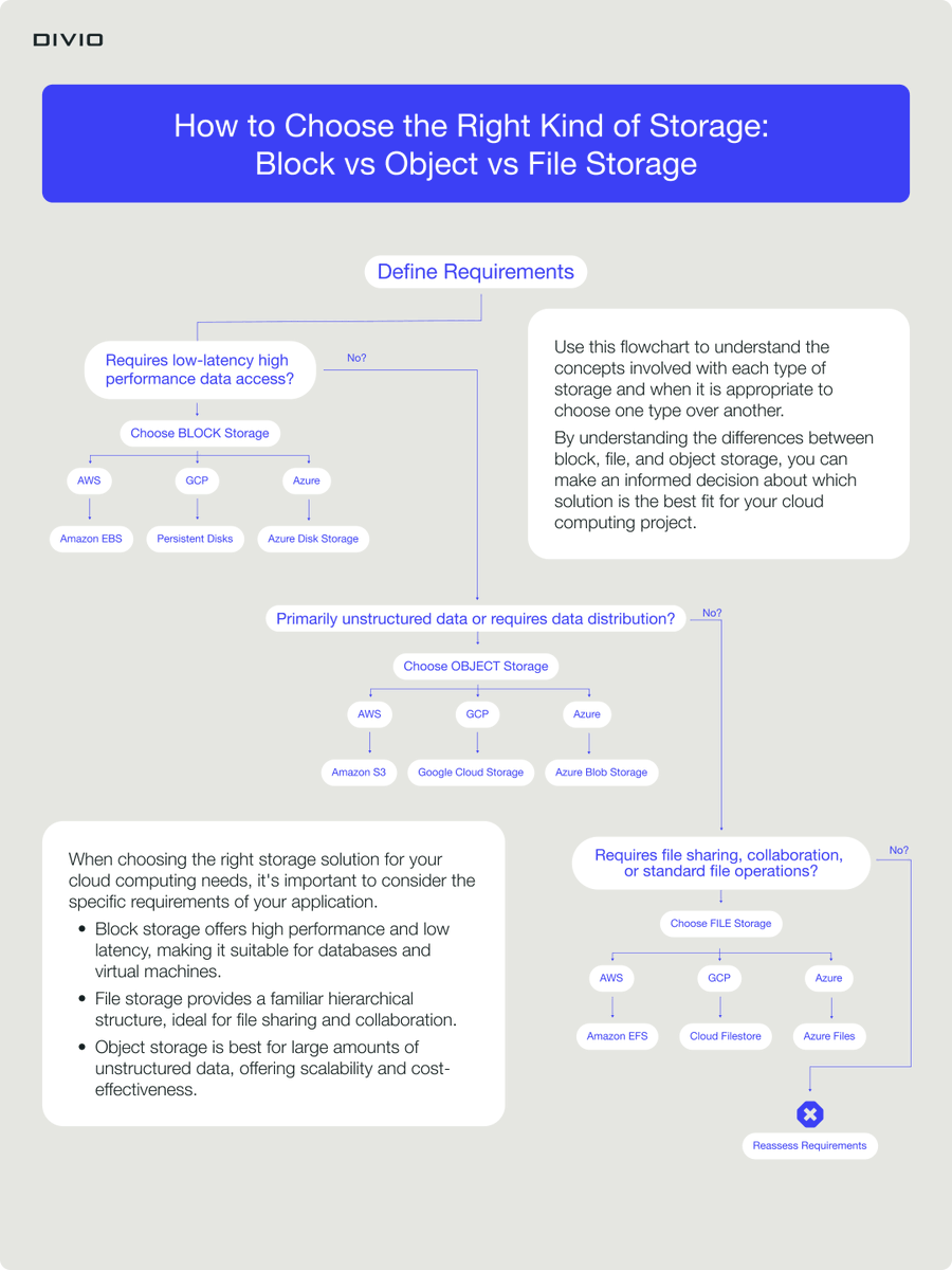 divio's tweet image. File vs. Block vs. Object Storage

The pros, cons and comparions of the 3️⃣ main types of storage available in cloud computing. 👇

#Divio #Cloud #DevOps #CloudNative #DigitalTransformation #AWS #PaaS #CyberSecurity #CloudCompliance

bit.ly/3NdvodO