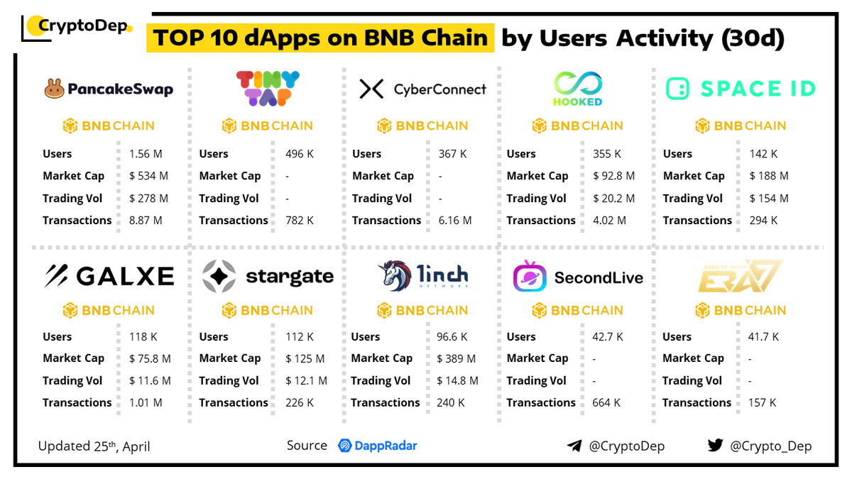 Crypto_Dep's tweet photo. ⚡️TOP 10 #dApps on @BNBCHAIN by Users Activity (30d)
25 April 2023
We present the top dApps on #BNBChain by users activity in the last 30 days, according to the data from @DappRadar.
$CAKE #CAKE $HOOK #HOOK $ID #ID $GAL $STG #1INCH $ERA $BNB #BNB https://t.co/Inv31djkih