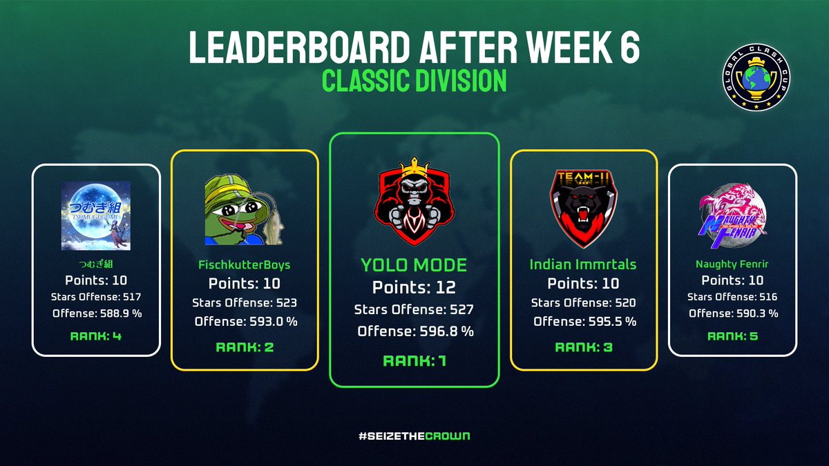 Global Clash Cup (@globalclashcup) on Twitter photo Leaderboard after Week 6 - Classic Division 📊
🥇 <a href="/YoloModeCoc/">Yolo Mode CoC</a>
🥈 FischkutterBoys
🥉 Indian Immrtals
🏅 つむぎ組
🏅 <a href="/Naughty_Fenrir/">Naughty Fenrir</a>
#SeizeTheCrown 👑 | #ClashEsports Leaderboard after Week 6 - Classic Division 📊
🥇 <a href="/YoloModeCoc/">Yolo Mode CoC</a>
🥈 FischkutterBoys
🥉 Indian Immrtals
🏅 つむぎ組
🏅 <a href="/Naughty_Fenrir/">Naughty Fenrir</a>
#SeizeTheCrown 👑 | #ClashEsports
