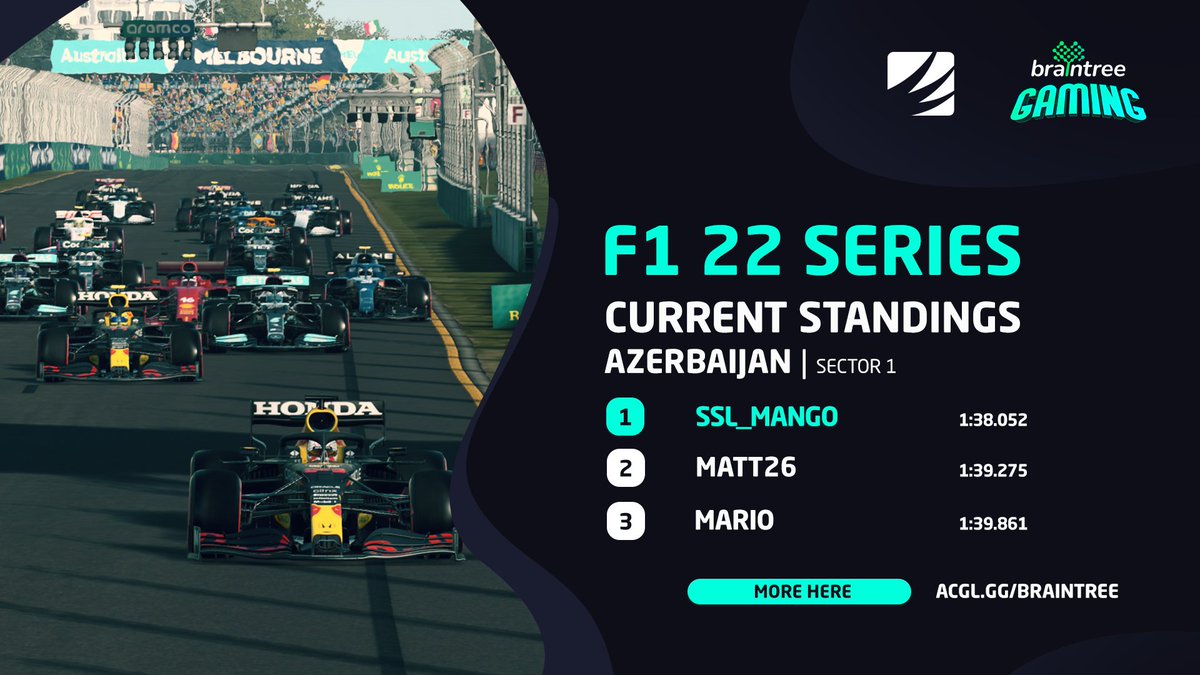 AfricanGaming's tweet photo. 📊 Current standings on Azerbaijan with a few days left for submissions in the @BraintreeGaming #F122 series.

💰 Cash prizes.
✅ Entry is free.

➡️ #BraintreeF1 details here: https://t.co/i9Q1ztnWCE

#gaming #gamingZA #esports #esportsZA https://t.co/TVnZX3f1hs