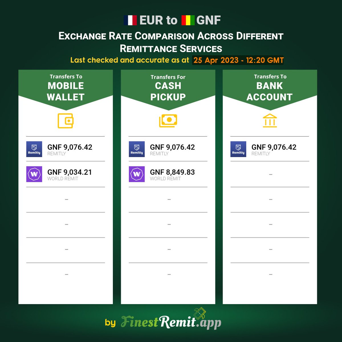 FinestRemit's tweet photo. Exchange rate comparison of various #remittance services for #EUR to #GNF transfers. Checkout the FinestRemit app for more comparisons across different corridors. #Money #Transfers https://t.co/EPap2jWyZ9