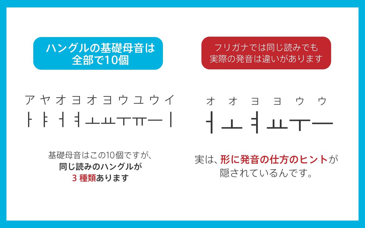 hangul_sonho's tweet photo. ハングルの母音は基本的に日本語読みで覚えて大丈夫ですが3つだけ日本語にない発音の文字があります！
"口の形"だけ気をつければ母音は大丈夫🙆‍♂️ https://t.co/S8HiwRwjQ1