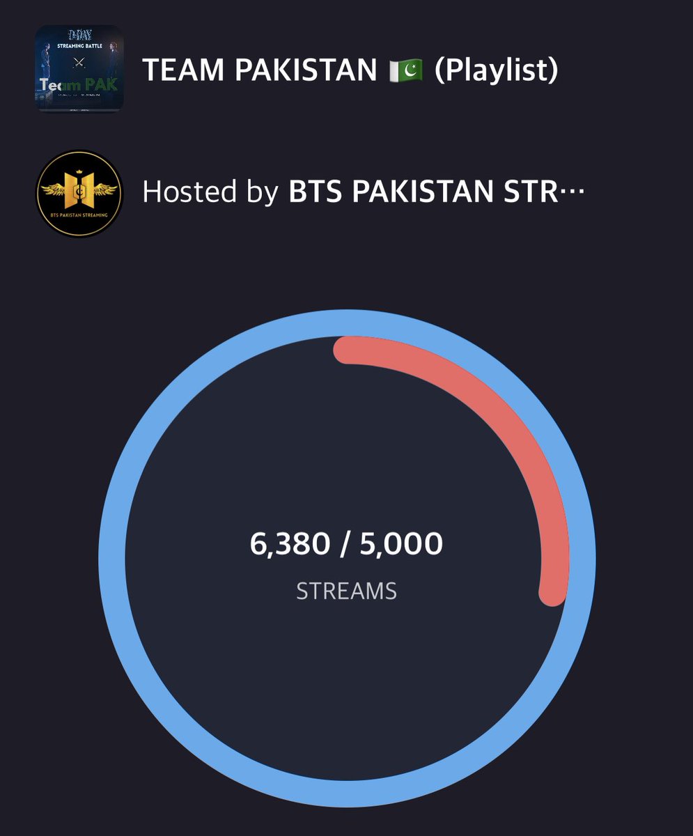 btspkstreaming's tweet photo. 420+ Pak ARMYs have joined the battle so far ππ₯π this is so huge, after so much time.
6.38K streams in 2.5 hours?? ππ! Keep streaming, donβt forget to like the playlist.
Join: https://t.co/7VNpuUmr1L
Playlist: https://t.co/l2jbTzePlM
#D_DAY_TeamPak
#D_DAYIndiavsPak https://t.co/fA43CYrrQ2