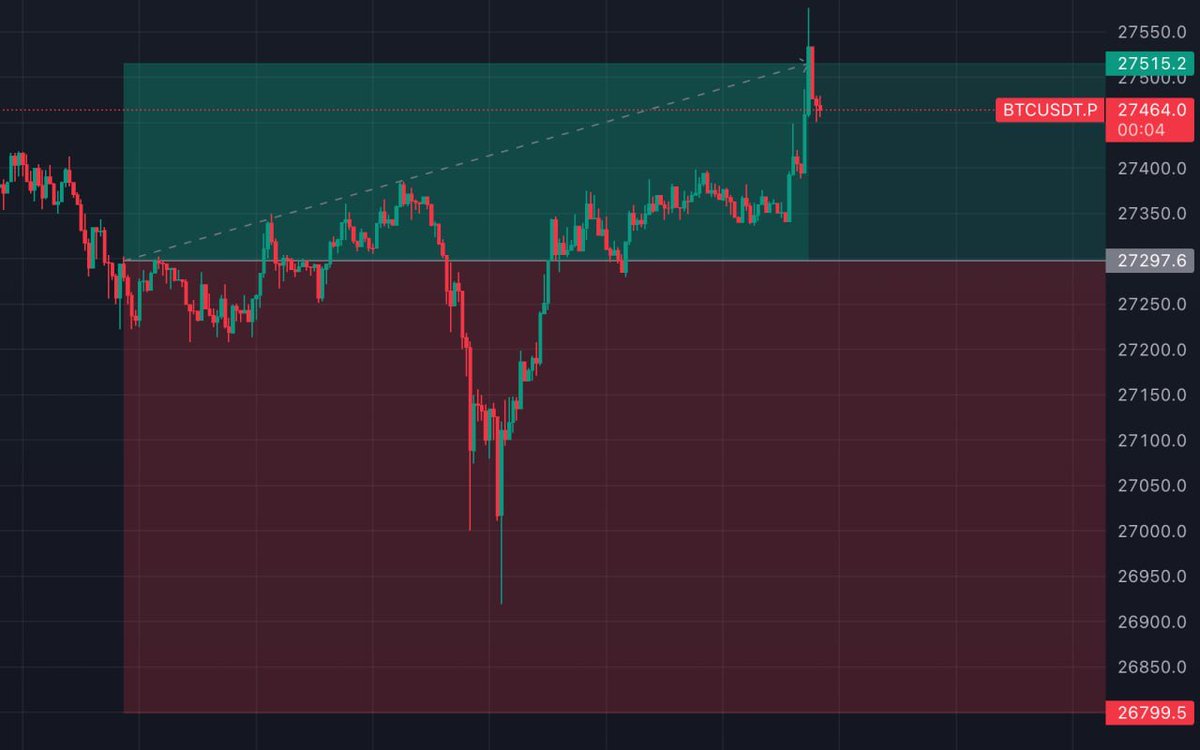 vortex_global's tweet photo. 6/  

🛡️RISK MANAGEMENT: Algorithmic trading can incorporate risk management techniques.

Dynamic stop-losses, accurate position sizing, trailing take profits. Emotionless, pure mathematic approach. Even when your shitcoin like $PEPE loses 99% of value. https://t.co/kjyyNyOngH