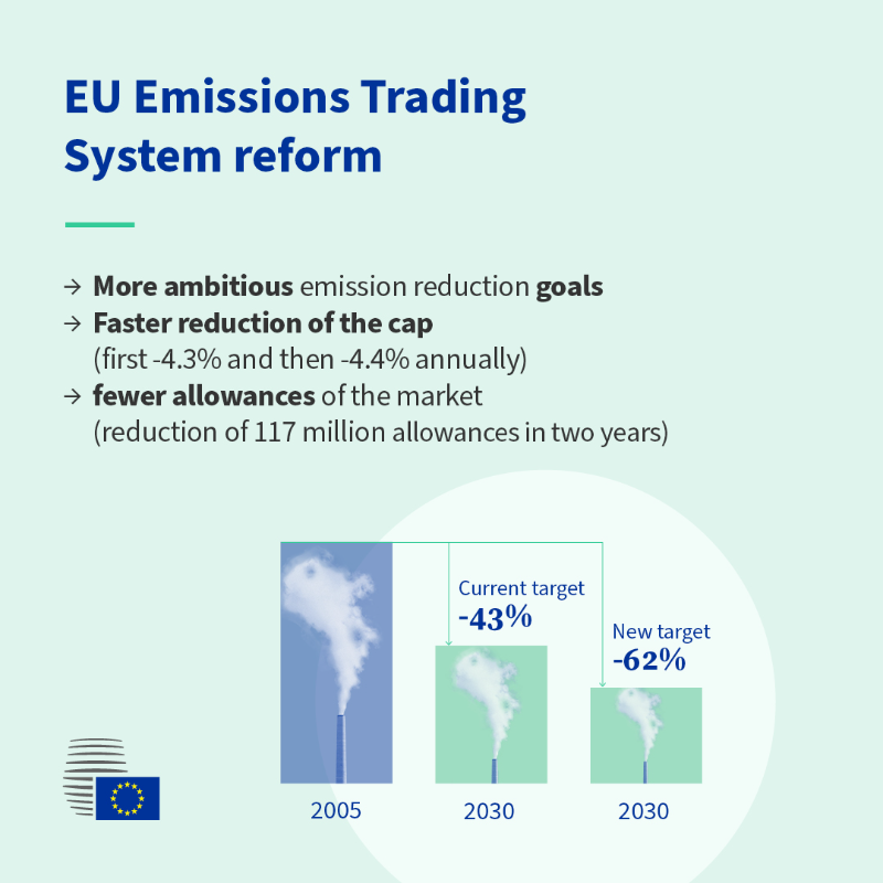 EUCouncil's tweet photo. #Fitfor55 laws adopted:

✔️EU emissions trading system #ETS
✔️social climate fund #SCF

A key step towards #ClimateNeutralEU:

🏭greening power and energy-intensive industries
⛽cutting emissions in transport and buildings
🧑‍🤝‍🧑supporting people most affected by the green transition