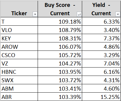 Top 10 tickers based on buy score.  Full list [100+ tickers] available @ patreon.com/LordDividend

$T $CSCO $VLO $AROW $SWX $AMBP $VZ $EBF $PDI $EXR #stocks #dividends $FRC #PassiveIncome $LUMEN $BOH $MMM $GM $GE $MCD $JBLU $UPS $PEP $NXRT $SPOT $KSCP $SPY $QQQ $ZIM $DAC $GSL