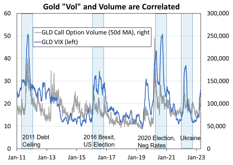 Alpha_Ex_LLC's tweet photo. A large trade printed earlier yday in GLD ...the Jun 195/ 210 call spread was bought 75k times, paying  1.30...looks like 18 net delta, 16.7 and 19.6 vol...not a small trade and of course "June Doom" is becoming a market talking point as McCarthy and Biden are in need of some relationship counseling. we see gold implied vol and volume move together... 3 of the 4 big pushes higher in GLD vol have been "classic" risk-offs in which rates fell significantly. The last, Russia's invasion of Ukraine was a bit different.