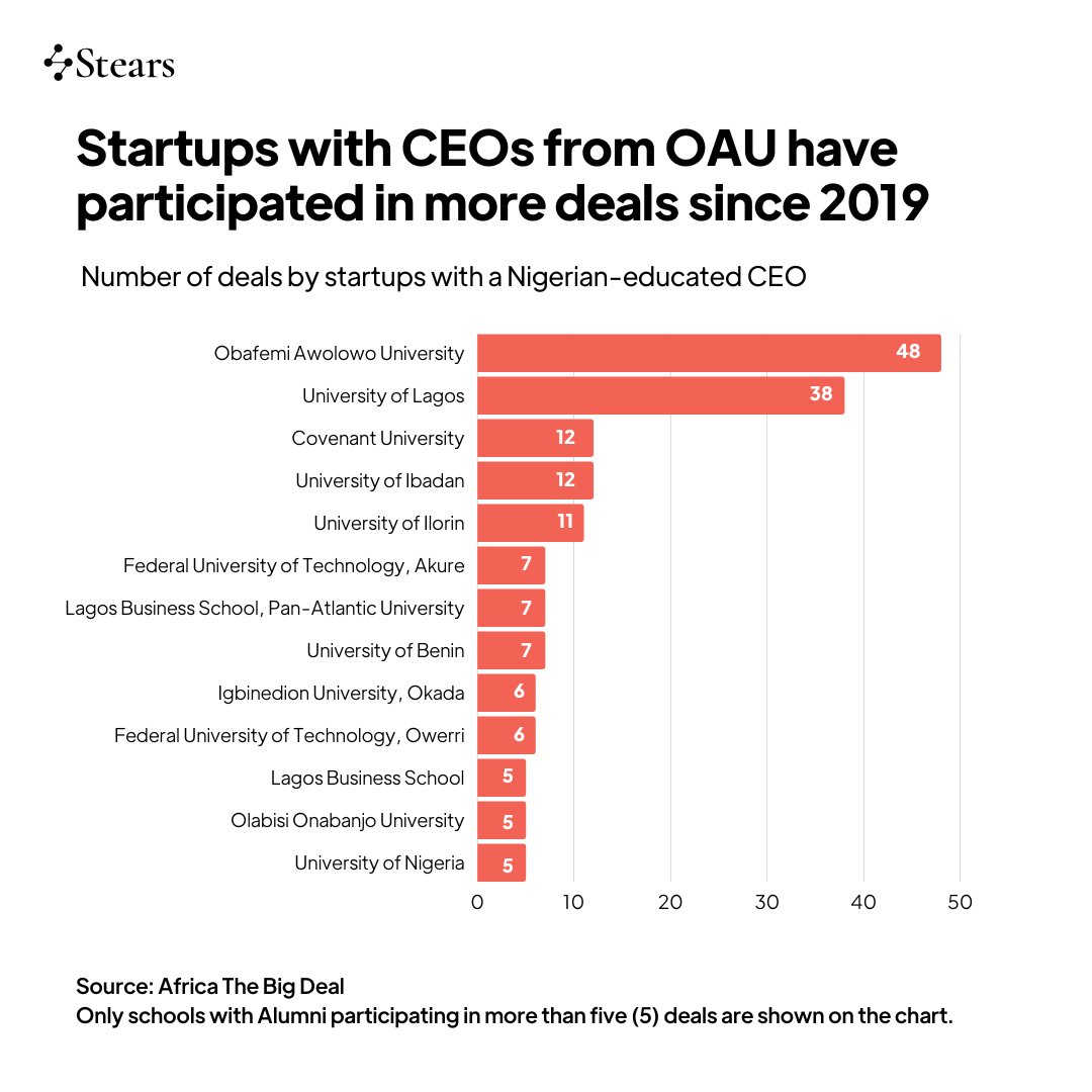 StearsData's tweet photo. Did you know that Obafemi Awolowo University has produced some of Nigeria's most notable tech talents? 

In fact, startups with OAU alumni founders have been involved in 25% of deals done by Nigerian-educated CEOs. https://t.co/oSvyVXOvD0