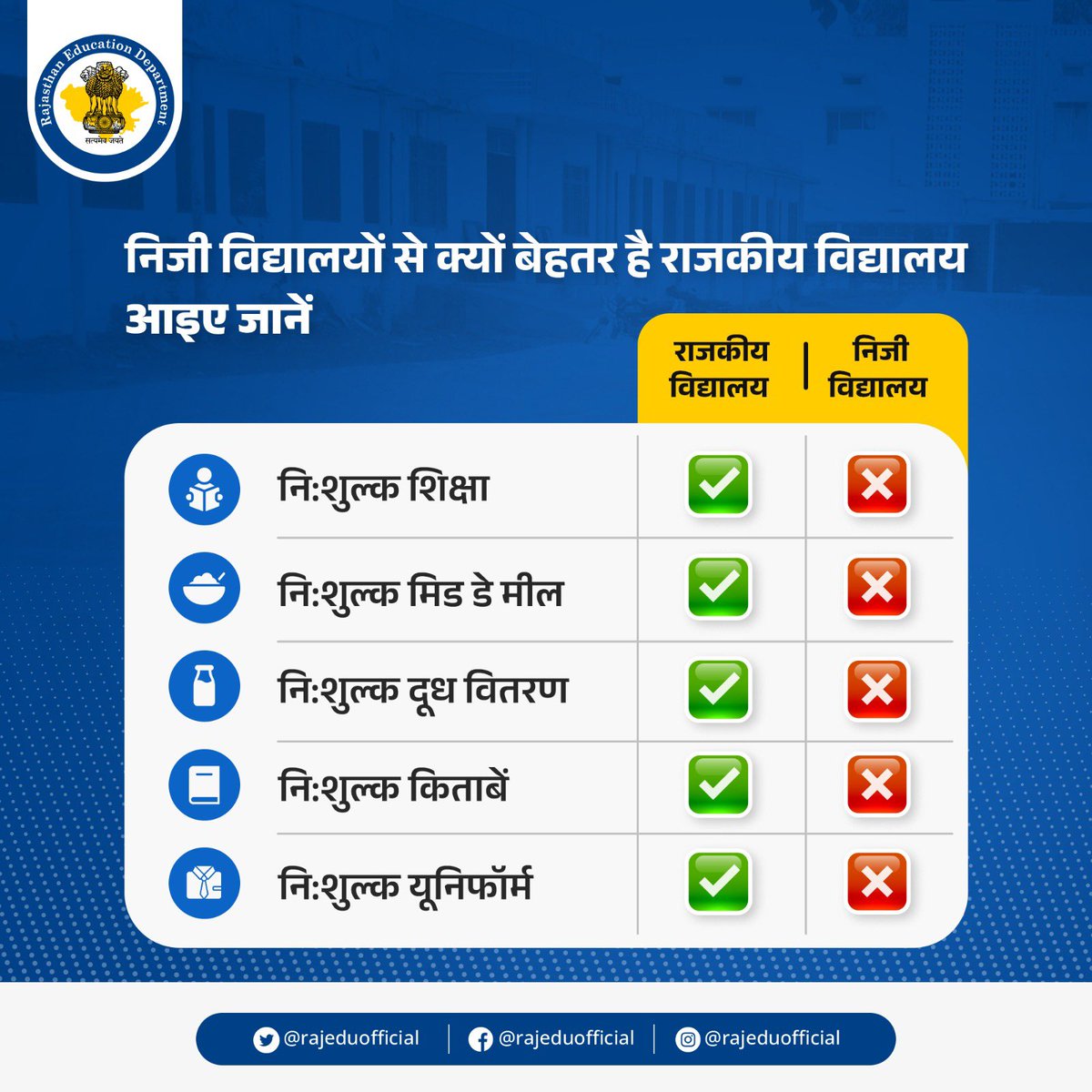 rajeduofficial's tweet photo. अभिभावकों के संग अब विद्यार्थी भी राजकीय विद्यालयों और निजी विद्यालयों के बीच का अंतर समझ रहे हैं। ये अंतर है सुविधाओं का जो राजकीय विद्यालयों में भरपूर दी जा रही हैं। शिक्षा से लेकर किताबें, यूनिफॉर्म, सब नि:शुल्क है।  प्रदेश के राजकीय विद्यालय हैं इन सुविधाओं से युक्त।

#education #facilities #book #uniform #rajasthan #school