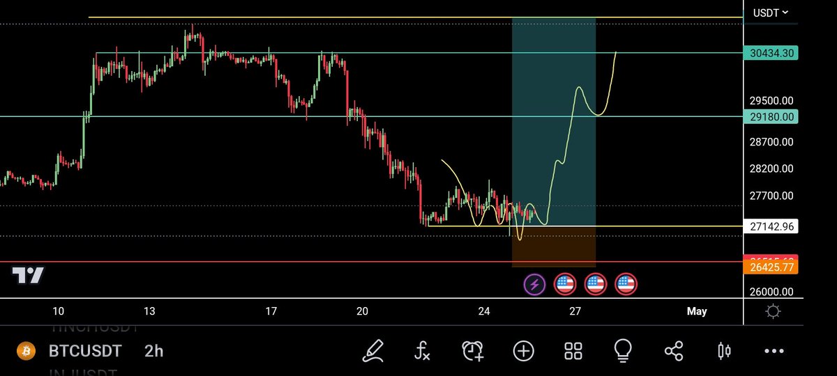 SPxindicator's tweet image. Will be Building some Longs
Here ATM
$BTC

Not a  good Time to be bearish 
Here at support 

Aiming Recent highs