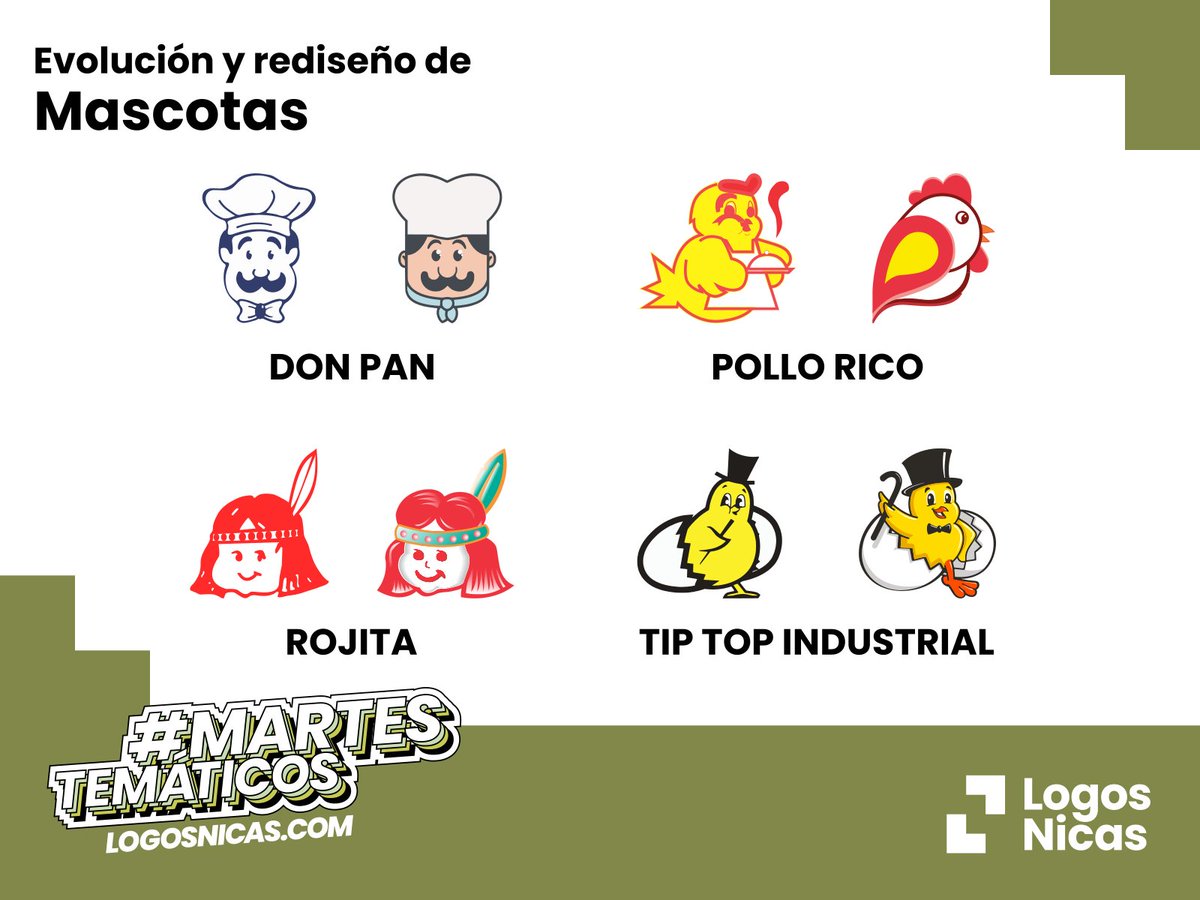 logosnicas's tweet photo. ¿Quién lo hizo mejor? Te presentamos algunas marcas nacionales que han rediseñado y modernizado sus mascotas a través de los años. #Mascotas #DonPan #PolloRico #Rojita #TipTopIndustrial #MartesTemáticos #LogosNicas https://t.co/jyFang1zJu