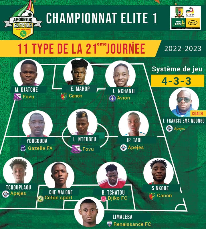Le 11 type de la 21 ème journée de l'association amoureux élite one et two avec la participation des coachs hommes de médias et les fans. A noté excellente forme de <a href="/VladmirLaroche/">LIMALÉBA Vladmir Laroche</a> dans les goal de <a href="/Rfc_ngoumou/">Renaissance FC De Ngoumou_Officiel</a> . <a href="/HerveNgameni/">Temps additionnel</a> <a href="/amoureux_1/">Amoureux Elite 1&2</a> <a href="/lataniere237/">La Tanière²³⁷ 🦁</a> <a href="/FecafootOfficie/">Fecafoot-Officiel</a>