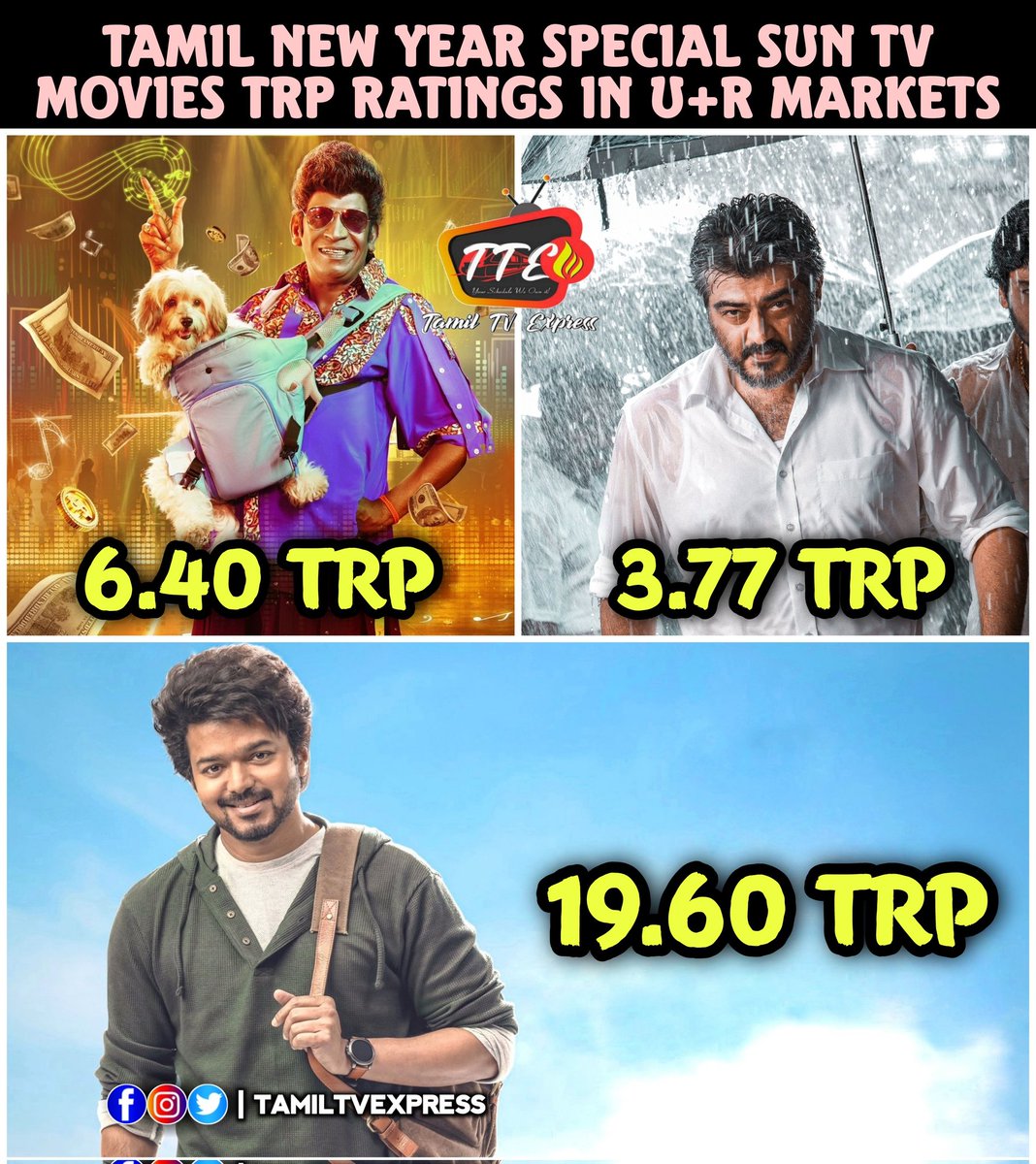 #SunTV Tamil New Year Special Movies TRP Ratings In U+R Markets 

#NaaiSekarReturns -- 6.40
#Veeram -- 3.77
#Varisu -- 19.60

#Vadivelu #Ajith #AjithKumar #ThalapathyVijay