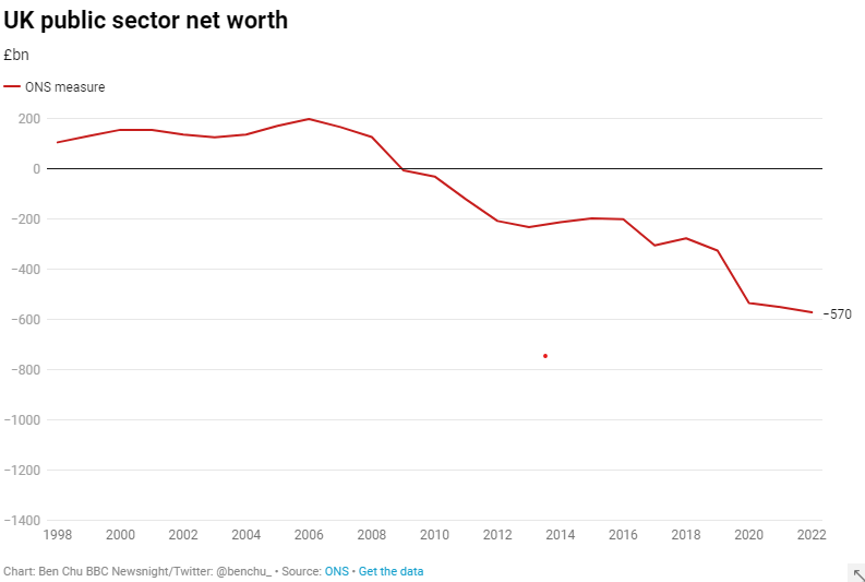 BenChu_'s tweet photo. The ONS has produced a new, broader, measure of the state of the UK's public finances today.

It's called "public sector net worth" (PSNW) - total state assets minus total state liabilties.

And the ONS calculates that in 2022 PSNW was in deficit by £570bn...(brief 🧵) https://t.co/RyxiBmB06Z