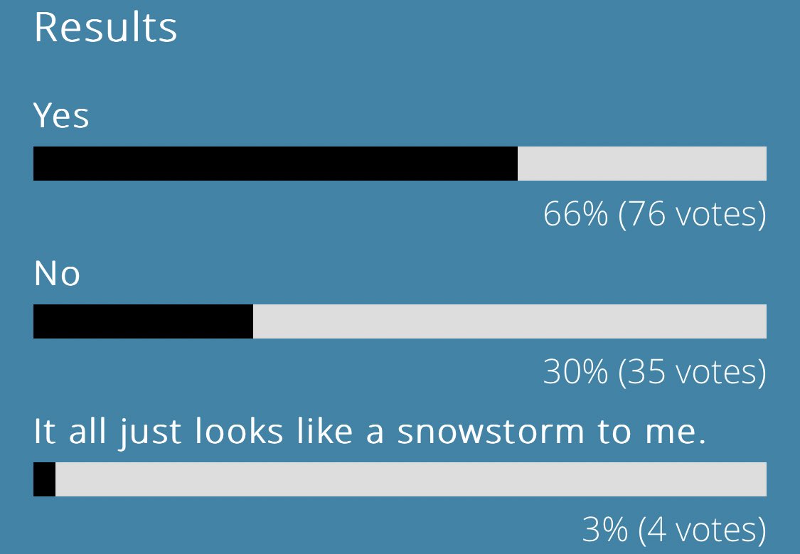💥Time for poll to close. 66% think ultrasound should be used for arterial line placement in children. 
But should it❓
Check out the edu-torial for the evidence 👉apagbi.org.uk/education-and-…
Next 🔥🔥APA Hot topic🔥🔥incoming 🛬
