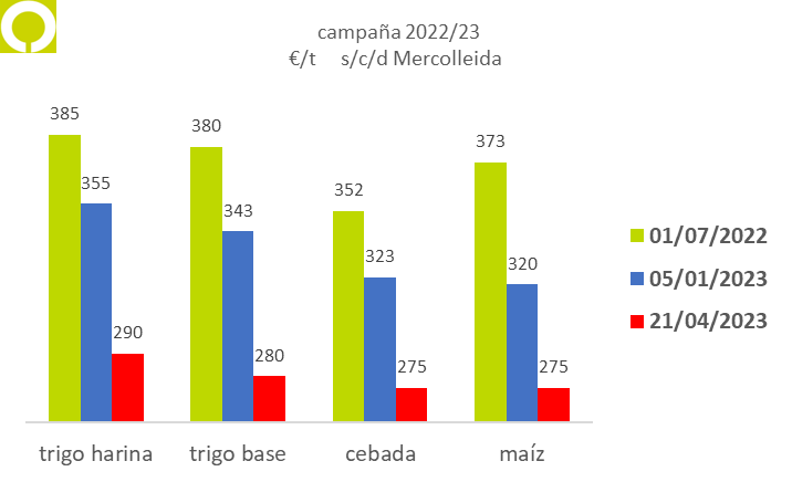 VentanadeCaton's tweet photo. Siempre que actualizo los números y leo el balance de cereales de España, me maravilla la profesionalidad de quien, gracias a sus actuaciones en el día a día, a lo largo de la campaña, consigue que nuestro balance cuadre y haya quien siga esperando  a Godot desde el 1 de julio. https://t.co/nJd1PbVG2N