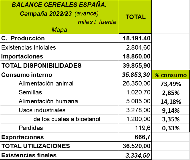 Siempre que actualizo los números y leo el balance de cereales de España, me maravilla la profesionalidad de quien, gracias a sus actuaciones en el día a día, a lo largo de la campaña, consigue que nuestro balance cuadre y haya quien siga esperando  a Godot desde el 1 de julio.