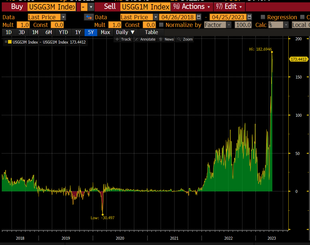 lisaabramowicz1's tweet photo. Bond traders are starting to get concerned about the U.S. debt ceiling. Yields on 3-month T bills are approaching the highest relative to 1-month bills in more than 20 years. https://t.co/RVnTfIOYjl