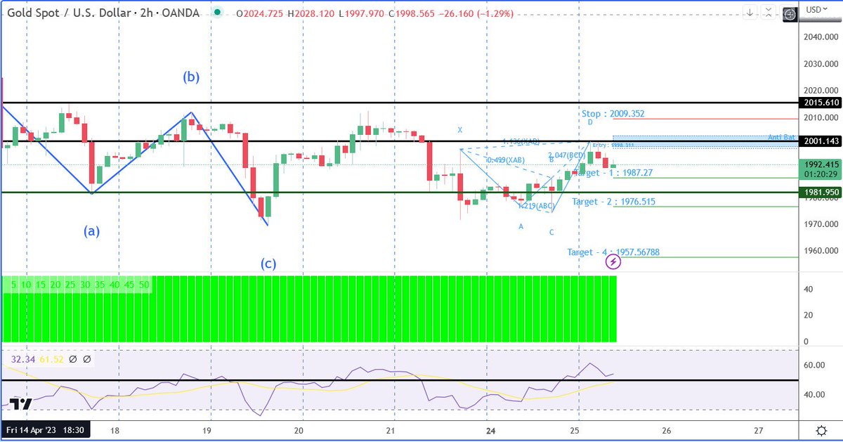 MaliaJoy6's tweet photo. GOLD OUTLOOK: STRONG SUPPORT COMES AT 1990, BELOW THIS IT CAN FALL UPTO 1975, TILL 1975 LEVEL HOLDS GOLD WILLREMAIN A BUY ON DIP CANDIDATE

IMMEDIATE RESISTANCE COMES AT 2001-2002, ABOVE THIS IT CAN MOVE UPTO 2015 https://t.co/ze2SkutvZF