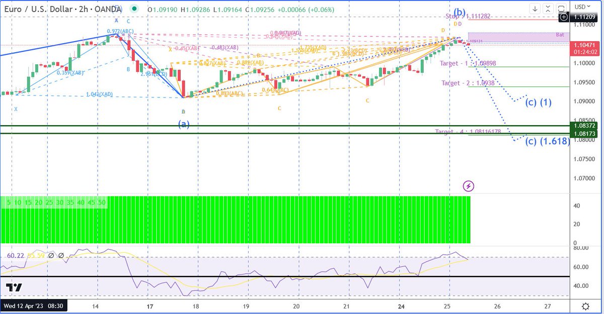 MaliaJoy6's tweet photo. EURUSD OUTLOOK: MAJOR RESISTANCE COMES AT 1.1100, THEN NEXT RESISTANCE LEVEL COMES AT 1.1150

TILL 1.1100 LEVEL HOLDS IT CAN FALL UPTO 1.0990

BEST SELLING AREA NEAR 1.1120-1.1130, KEEP SL OF 1.1150 ON CLOSING BASIS FOR THE TARGETS OF 1.1080-1.1060 https://t.co/Hic92szV4P