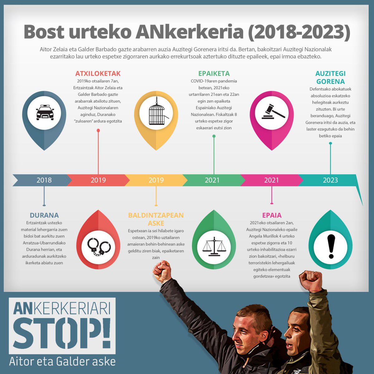 Bost urteko ANkerkeria: Aitor Zelaia eta Galder Barbadoren auzia Auzitegi Gorenera iritsi da eta asteazkenetik aurrera espetxeratuak izan daitezke.

Elkartasun sareak ehundu eta prozesuaren salaketa ozen jendarteratzeko unea da.

Aitor eta Galder aske!
#ANKerkeriariSTOP ✋